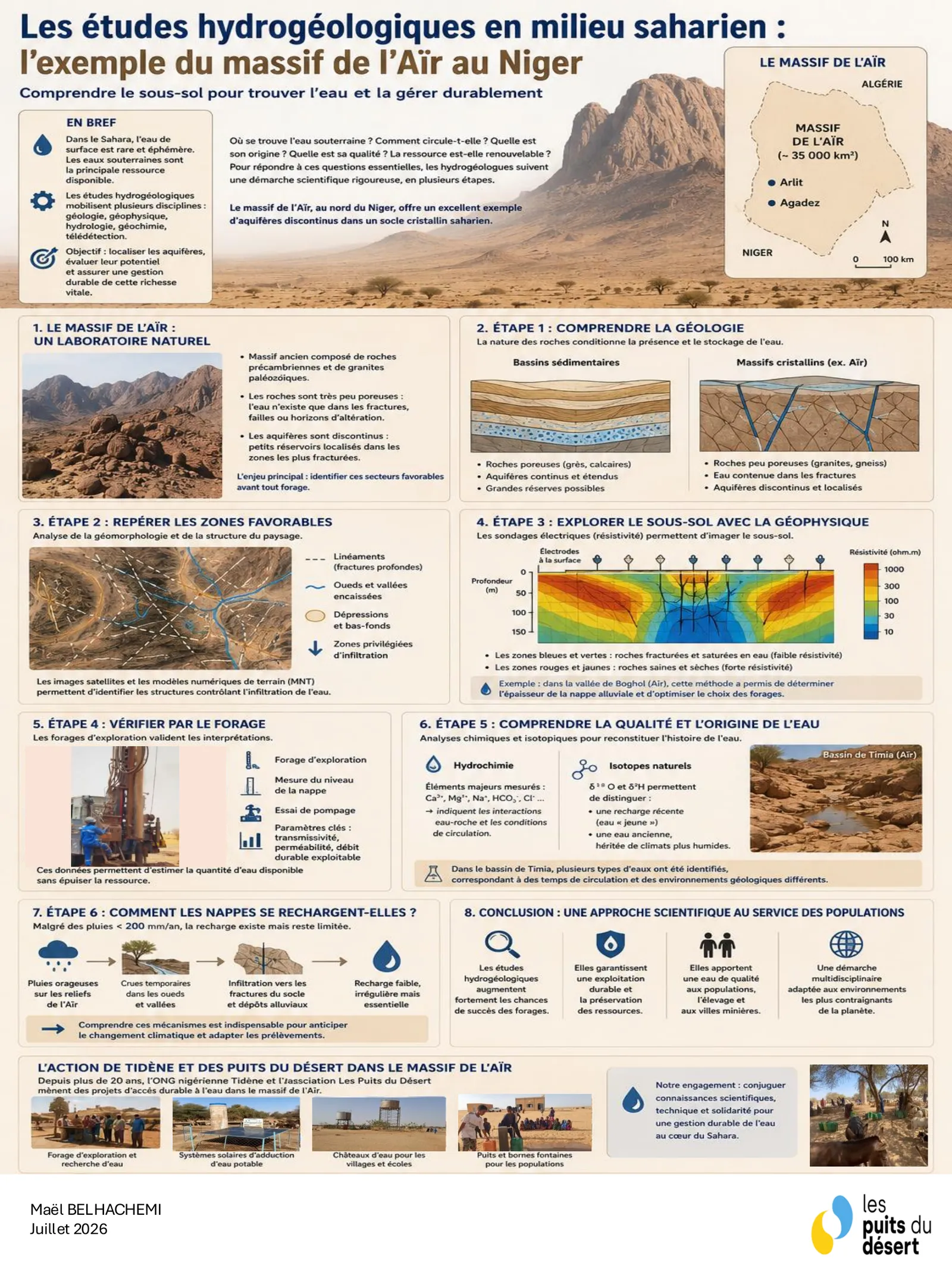 Infographic on hydrogeological studies in a Saharan setting — geology, mapping favourable zones, geophysics, verification borehole, hydrochemistry and aquifer recharge