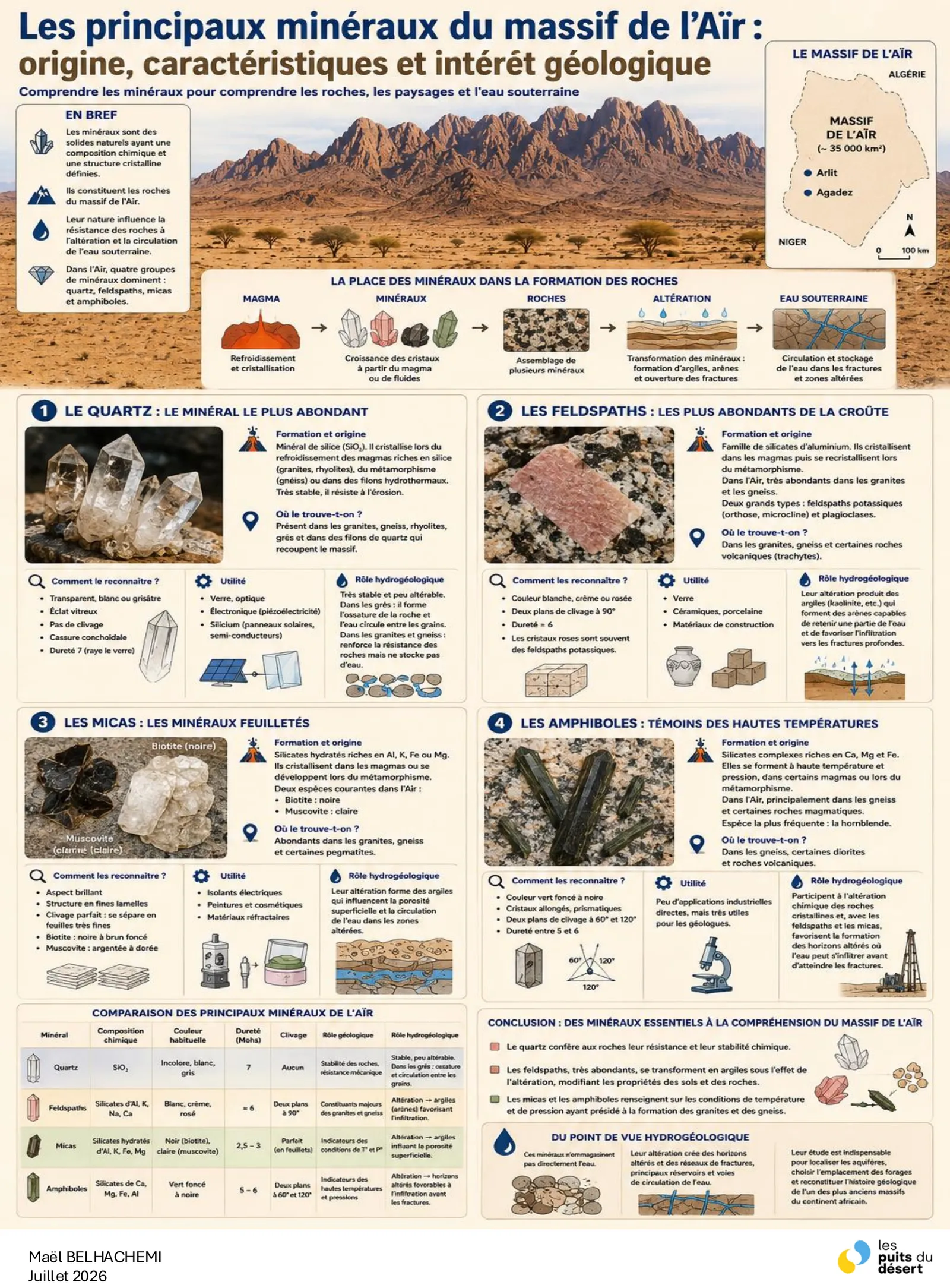 Infographic on the main minerals of the Aïr massif — quartz, feldspars, micas and amphiboles, how to recognise them and their hydrogeological role