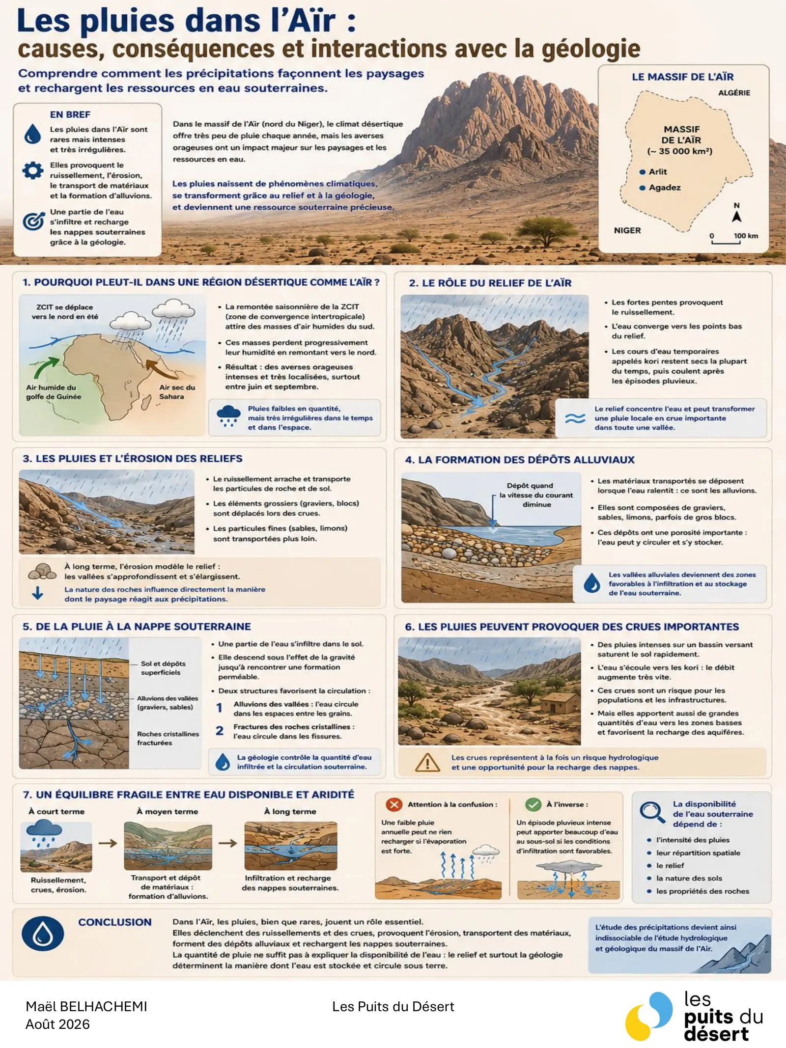 Infographic "Rainfall in the Aïr massif" — ITCZ shift, role of relief, erosion, alluvial deposits, aquifer recharge and floods