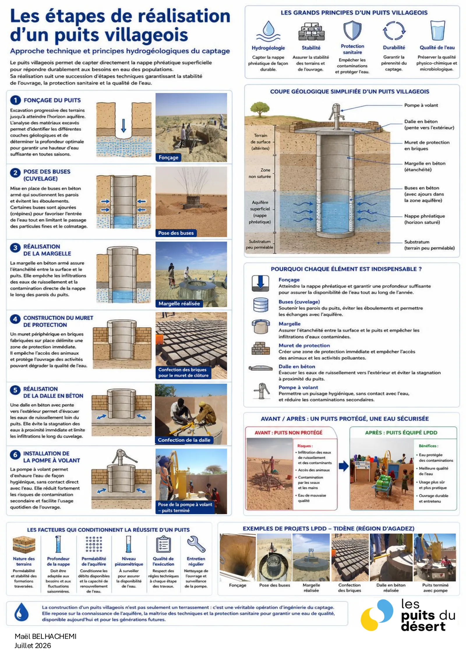Infographic on the steps of building a village well — sinking, concrete rings, headwall, protective wall, concrete apron and hand pump, with a geological cross-section and a before/after comparison