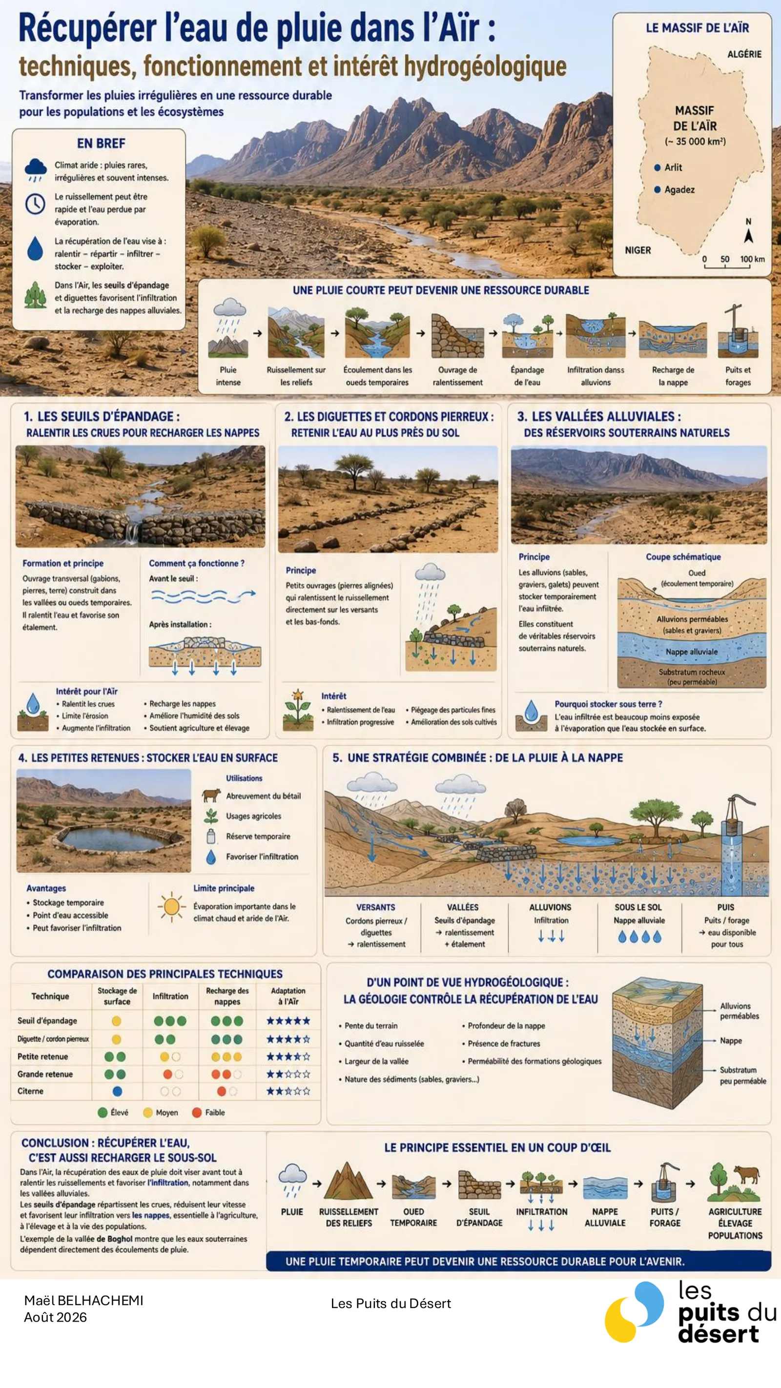 Infographic on rainwater harvesting in the Aïr massif — spreading weirs, dykes and stone lines, alluvial valleys, small reservoirs and a comparison of techniques