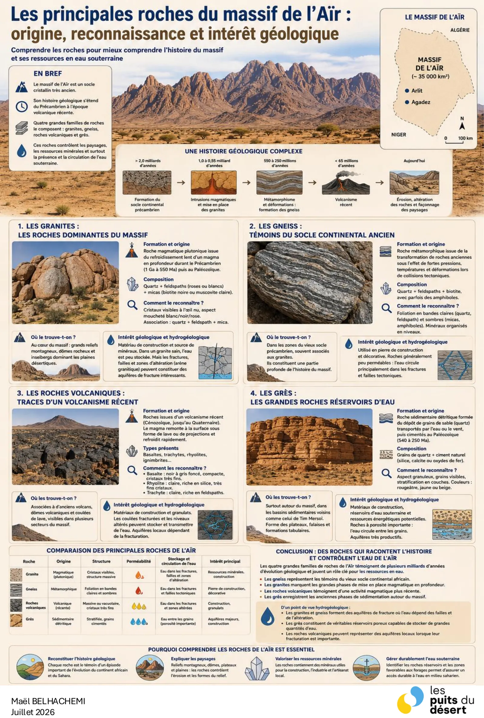 Infographic on the main rocks of the Aïr massif — granites, gneisses, volcanic rocks and sandstones, how to recognise them and their hydrogeological role